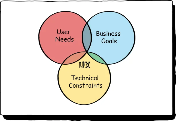 UX is complicated