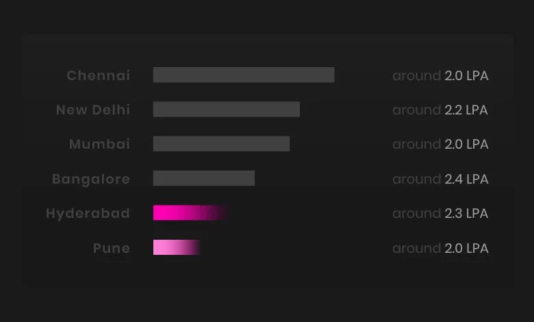 data for a bar graph